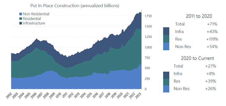 US Construction Volume