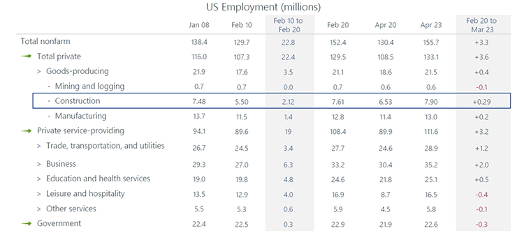 US Job Creations