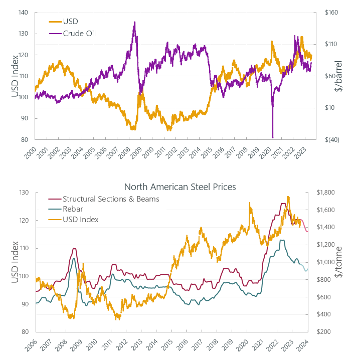 Commodity Prices