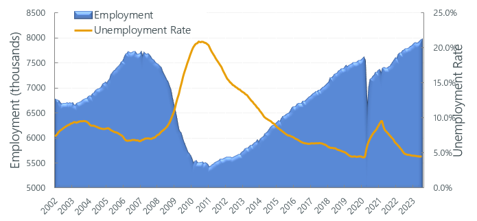 Construction Labor Market