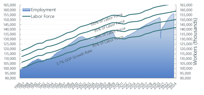 Employment Percentage of Total Workforce