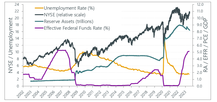 Fed Watch Q2 2023