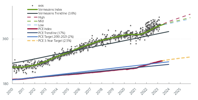 Forecast National Trend