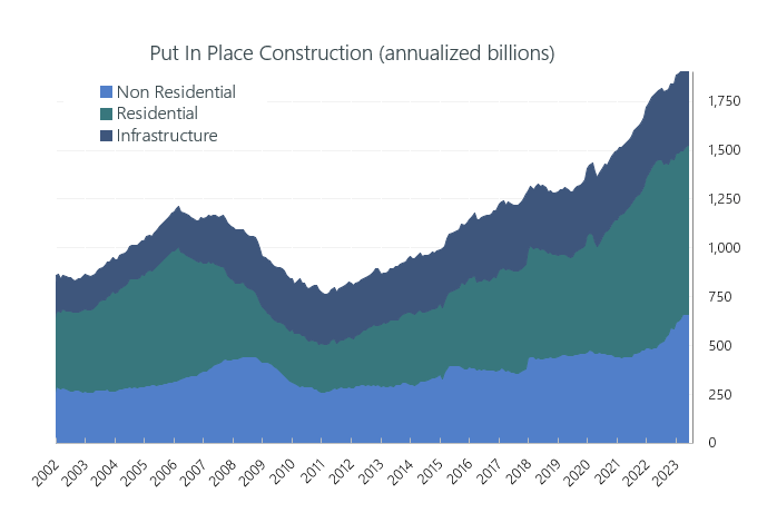 Put In Place Construction