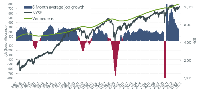 Total Jobs and Market Performance