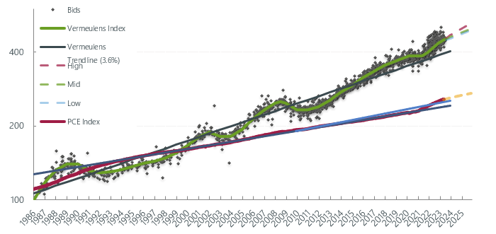 Vermeulens Construction Cost Index