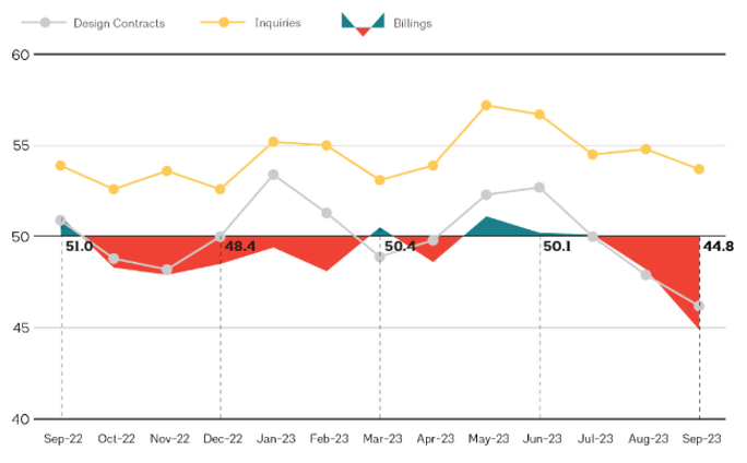 AIA Billings Indicator