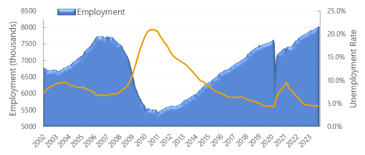 Construction Labor Market