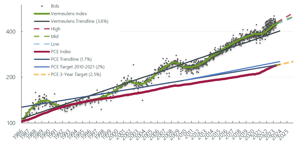 Forecast National Trend