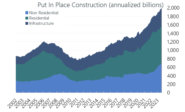 Put In Place Construction