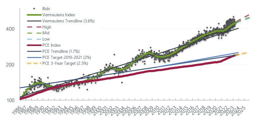 Vermeulens Construction Cost Index