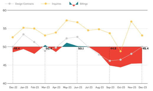 AIA Billings Indicator Q4 2023