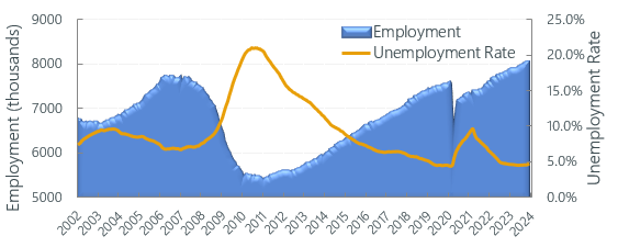 Construction Labor Market Q4 2023