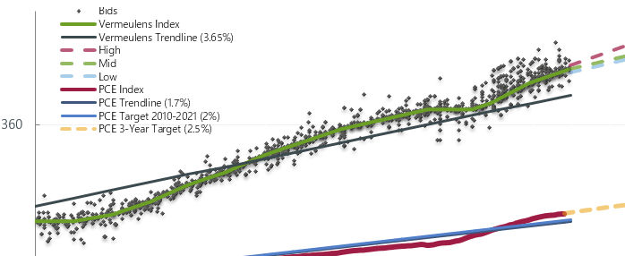 Forecast National Trend Q4 2023