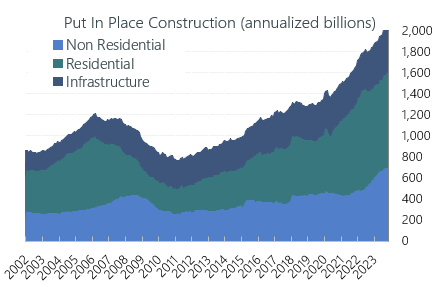 Put In Place Construction Q4 2023