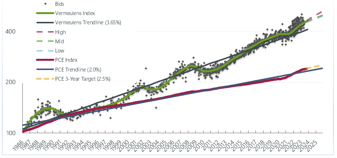 Vermeulens Construction Cost Index Q4 2023