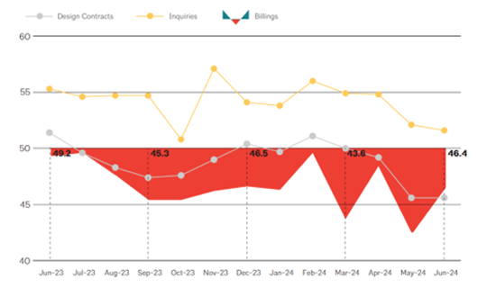 AIA Billings Indicator Q2 2024