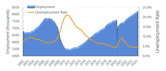 Construction Labor Market Q2 2024