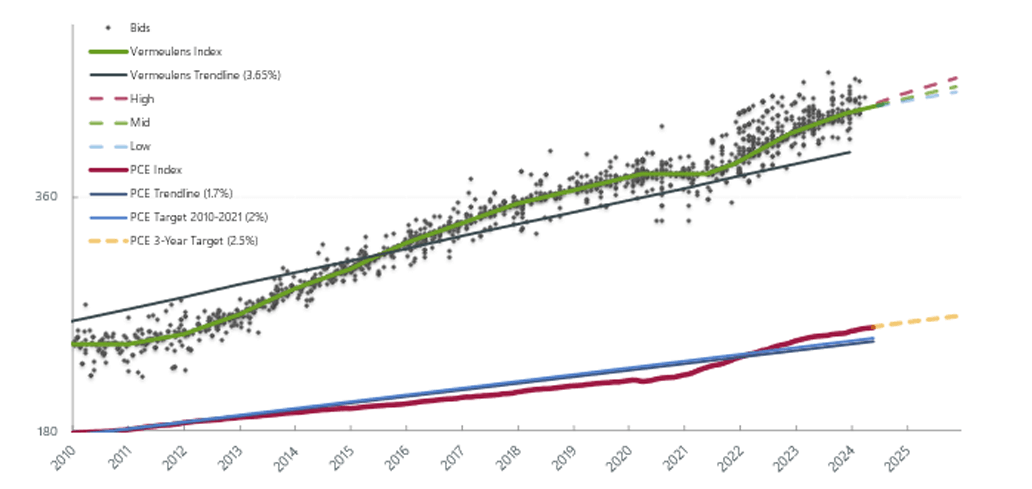 Forecast National Trend Q2 2024