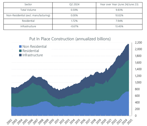 Put In Place Construction Q2 2024