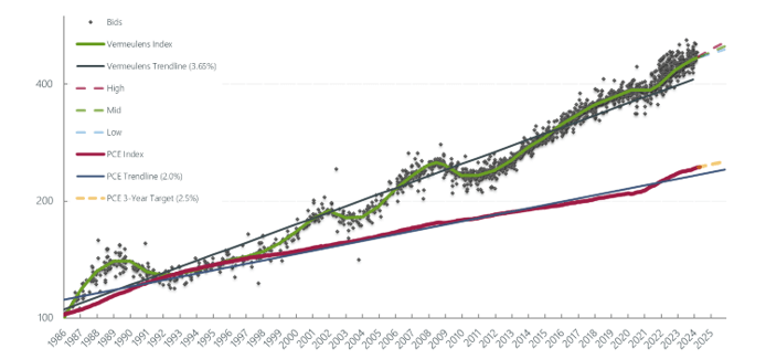 Vermeulens Construction Cost Index Q2 2024