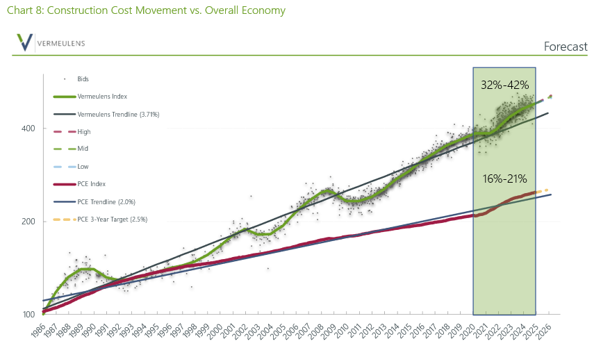 Construction Cost Movement vs. Overall Economy