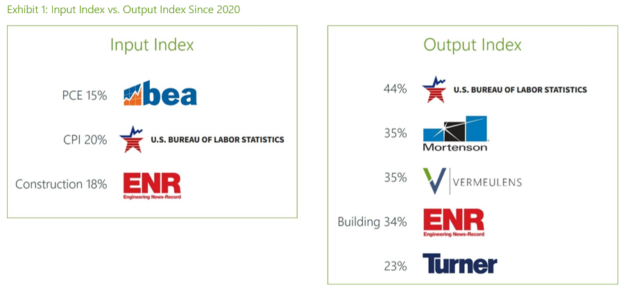 Input Index vs. Output Index Since 2020