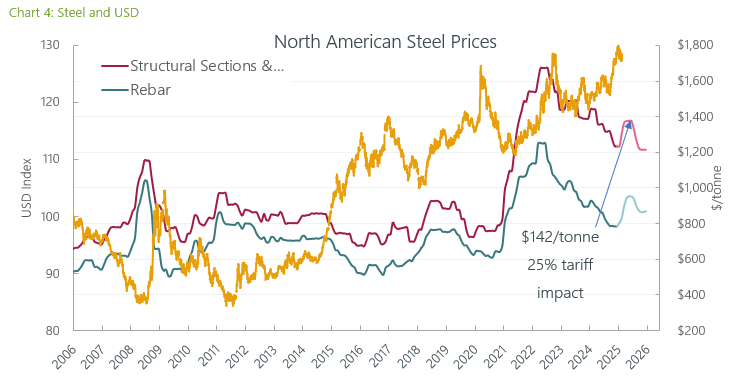 North American Steel Prices
