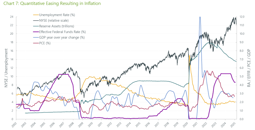 Quantitative Easing Resulting in Inflation 