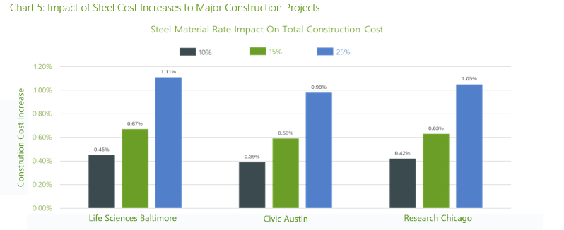 Impact of Steel Cost Increases to Major Construction Projects